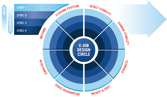 C-Job accelerated concept design circle chart